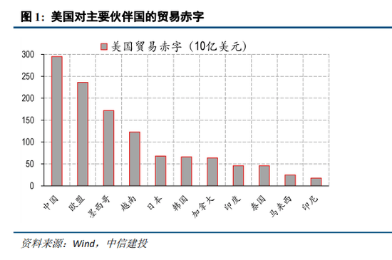 中信建投：特朗普4.2关税猜想