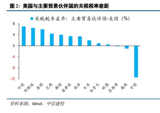 中信建投：特朗普4.2关税猜想
