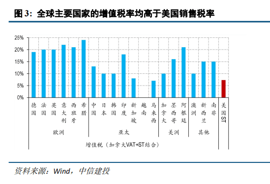 中信建投：特朗普4.2关税猜想