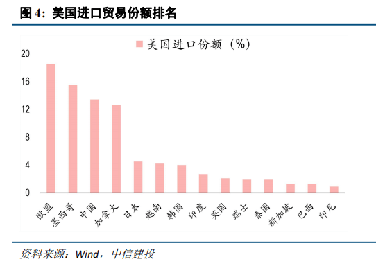 中信建投：特朗普4.2关税猜想