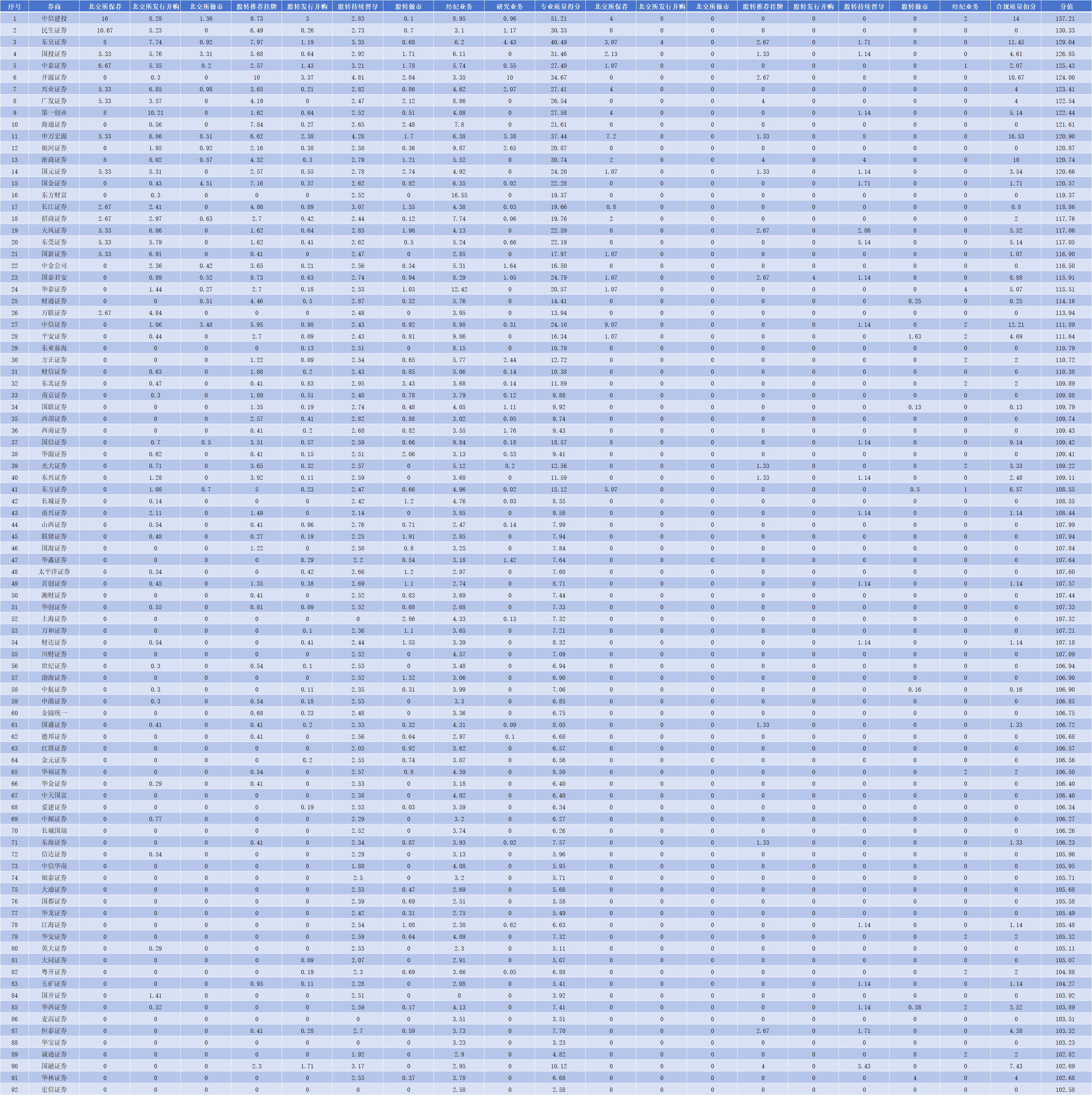 中信建投、民生证券、东吴证券，年度三甲！