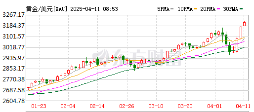 金价暴涨！美元、美股集体大跌、原油期货跳水！