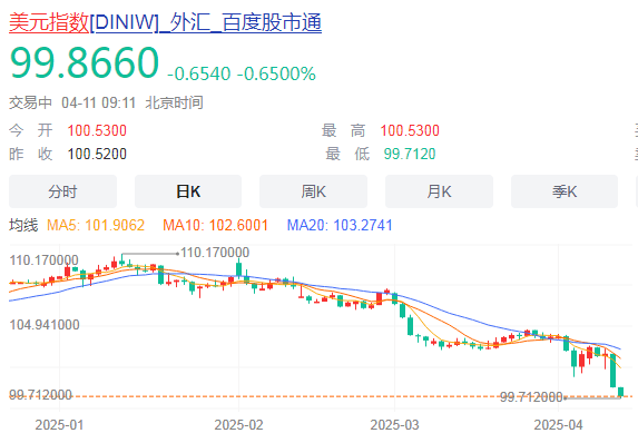 金价暴涨！美元、美股集体大跌、原油期货跳水！