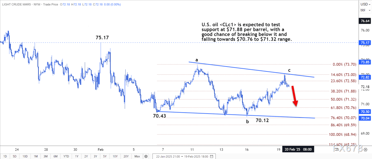 技术分析:美原油将跌至70.76-71.32美元区间