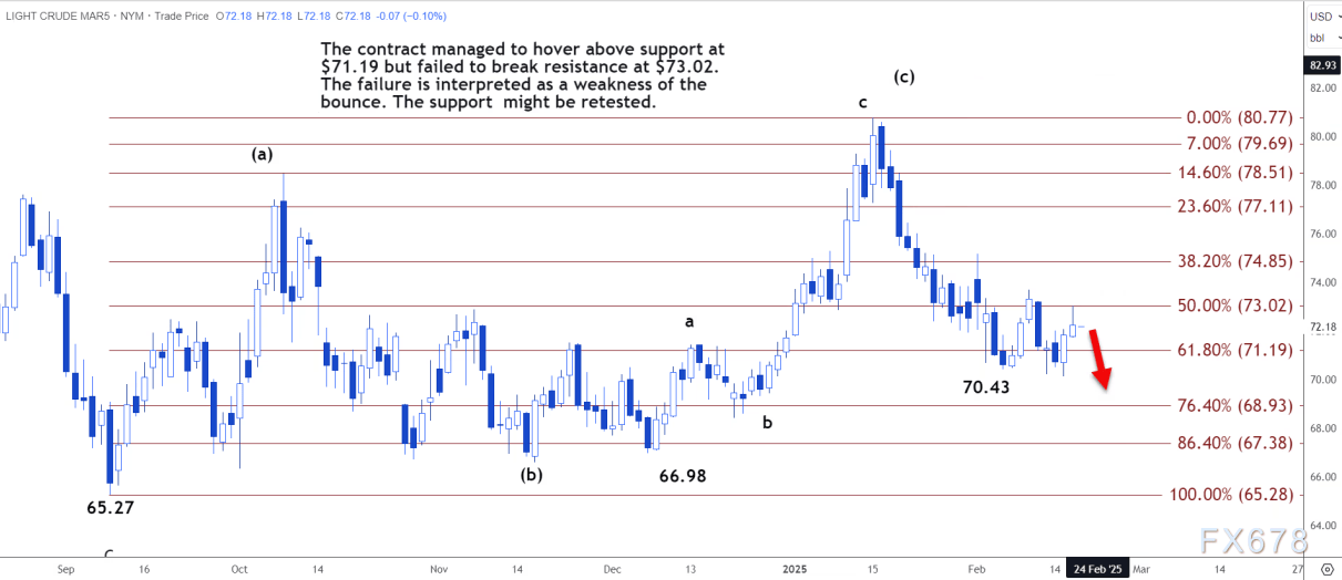 技术分析:美原油将跌至70.76-71.32美元区间