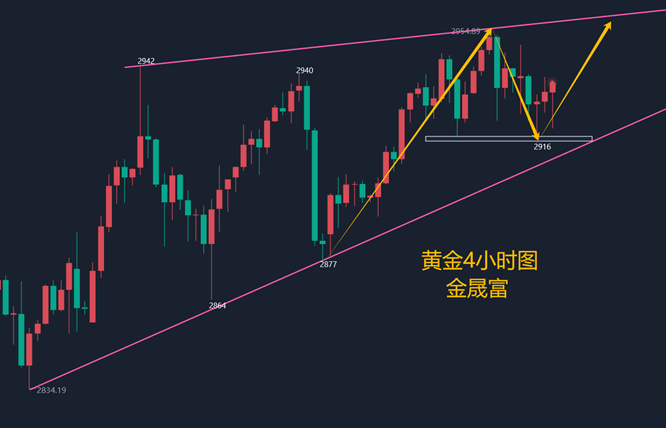 金晟富:2.22黄金走势周评及下周展望,实时在线指导操作建议