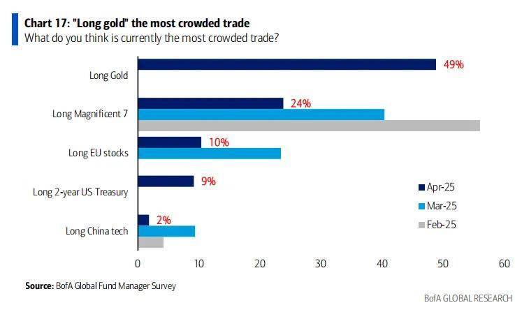 黄金成为全球最拥挤的交易