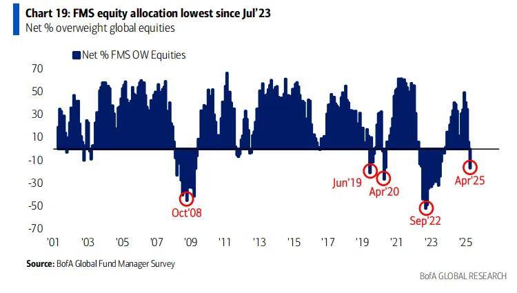 黄金成为全球最拥挤的交易