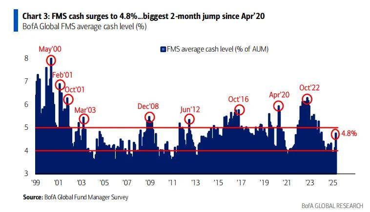 黄金成为全球最拥挤的交易