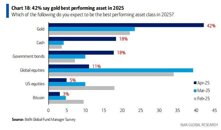黄金成为全球最拥挤的交易