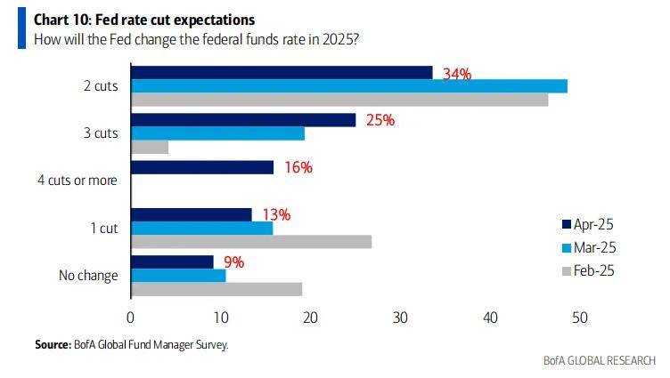 黄金成为全球最拥挤的交易