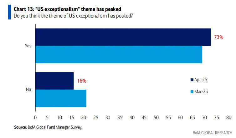 黄金成为全球最拥挤的交易