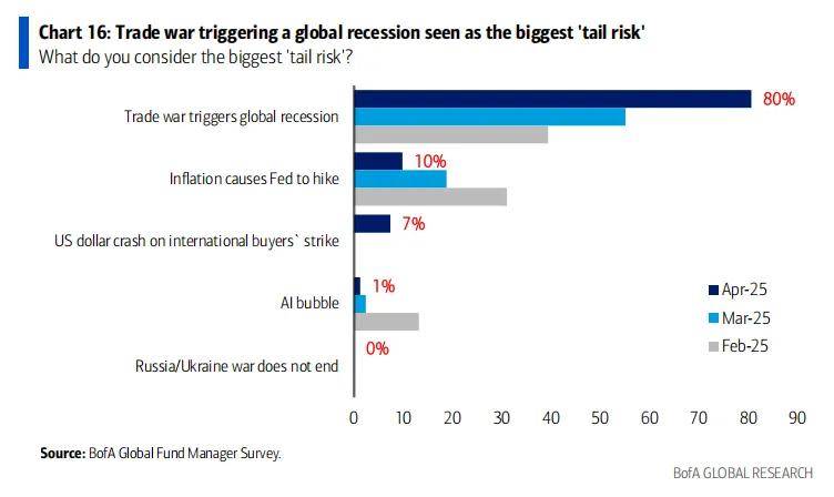 黄金成为全球最拥挤的交易