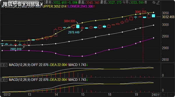 刘铭诚：3.19现货黄金暴跌近在眼前，原油期货行情分析操作布局