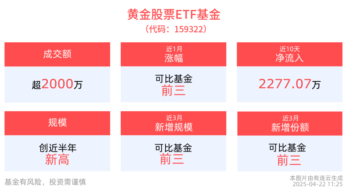黄金期货不断历史新高！黄金股票ETF基金(159322)备受市场关注！