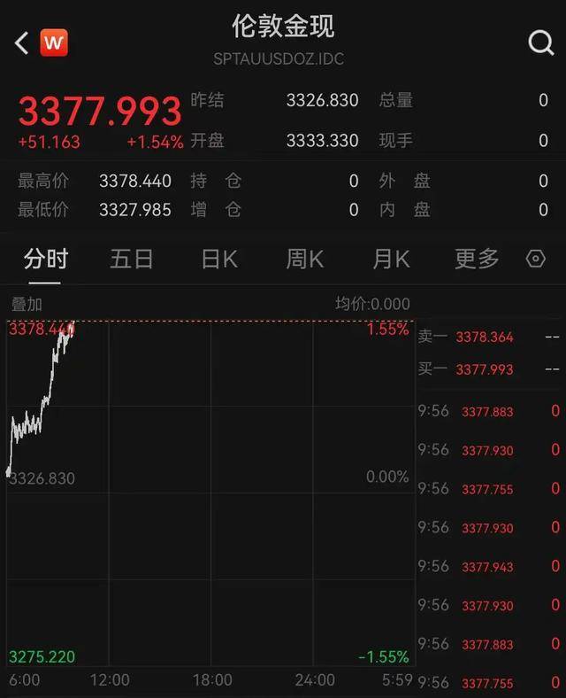 国内黄金期货价格突破800元