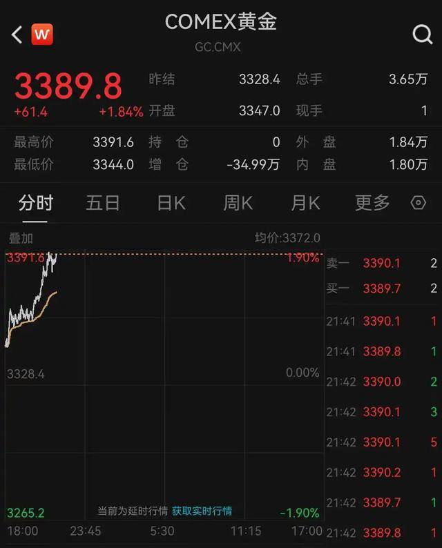 国内黄金期货价格突破800元