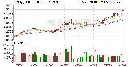 美铜期货飙升至历史新高 美国铜价已远高于其他海外市场