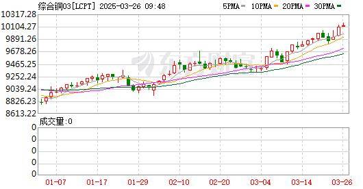 美铜期货飙升至历史新高 美国铜价已远高于其他海外市场