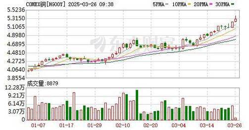 纽约铜期货暴跌9.3%：深度解析市场影响与下跌原因