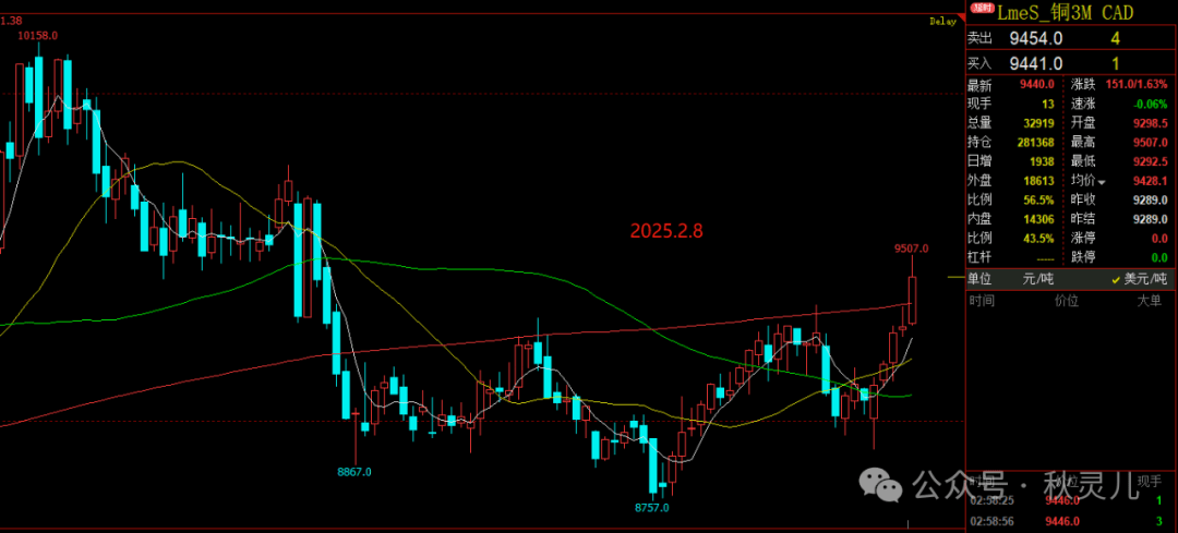铜：伦铜沪铜联袂上涨，大行情要来了吗？