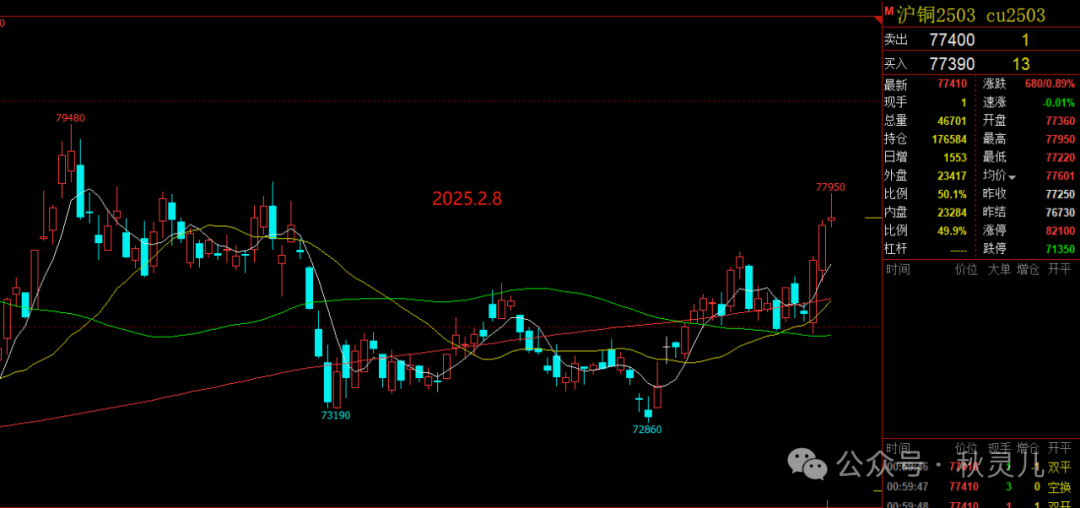 铜：伦铜沪铜联袂上涨，大行情要来了吗？