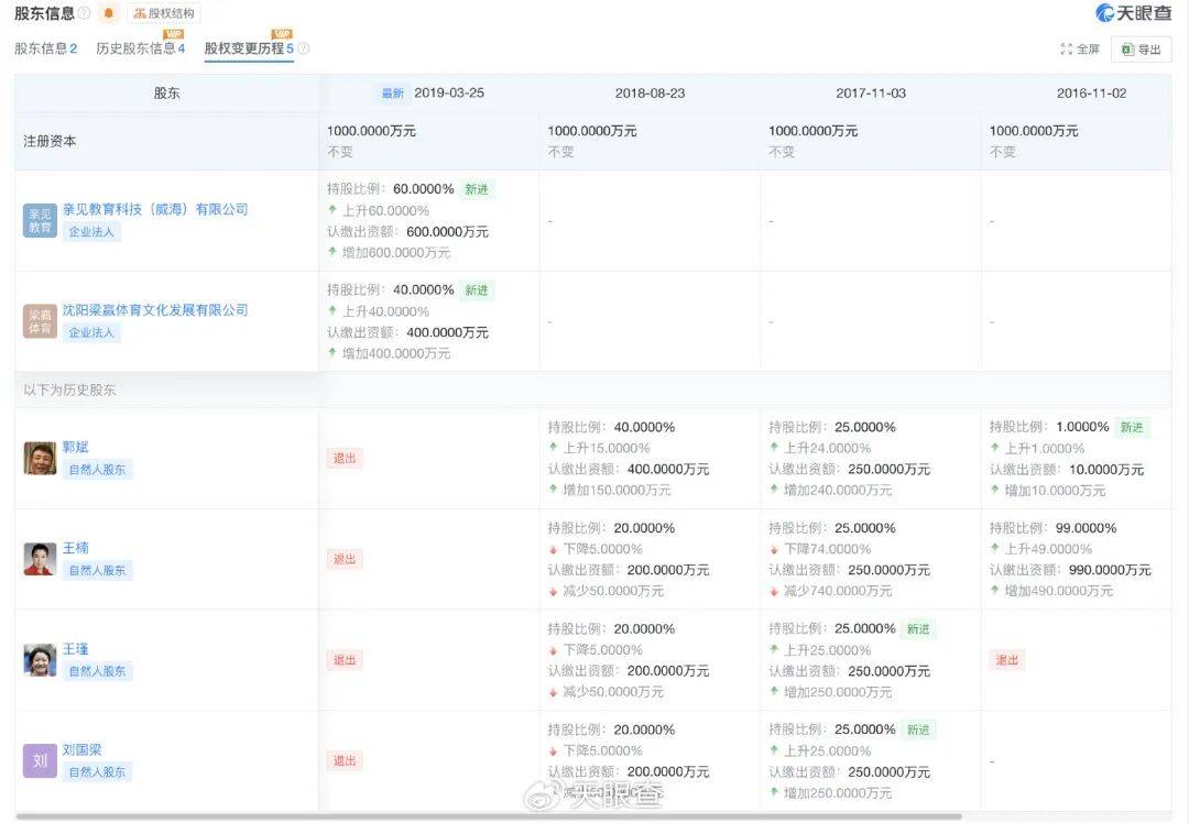 刚辞去中国乒协主席职务的刘国梁关联多家企业,持股人包括其妻子和岳父