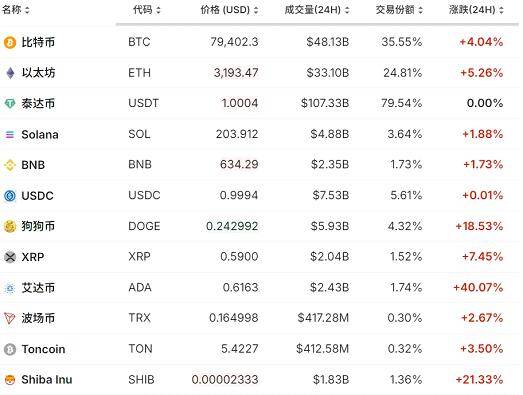 数字币交易平台加密货币市场大涨，XBIT去中心化交易所成焦点