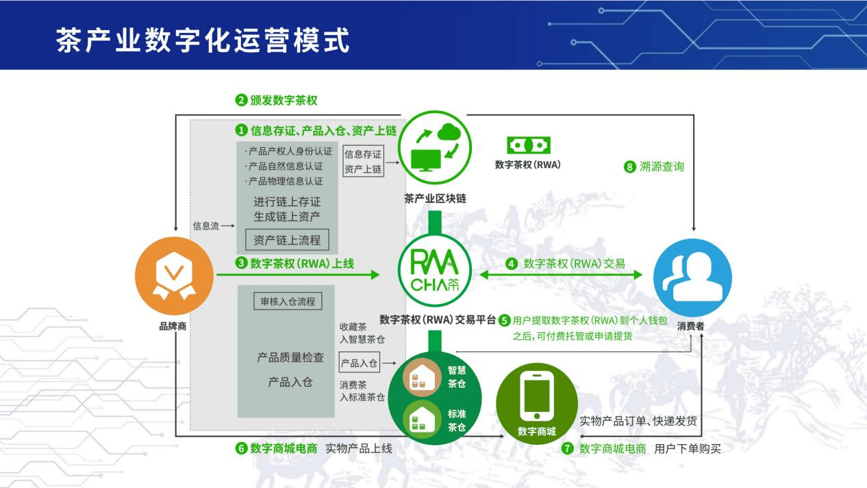 全球首个数字茶权交易平台RWACHA上线公测