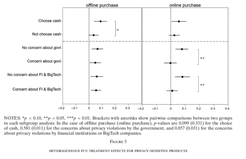 中央银行数字货币与隐私：一项随机调查实验