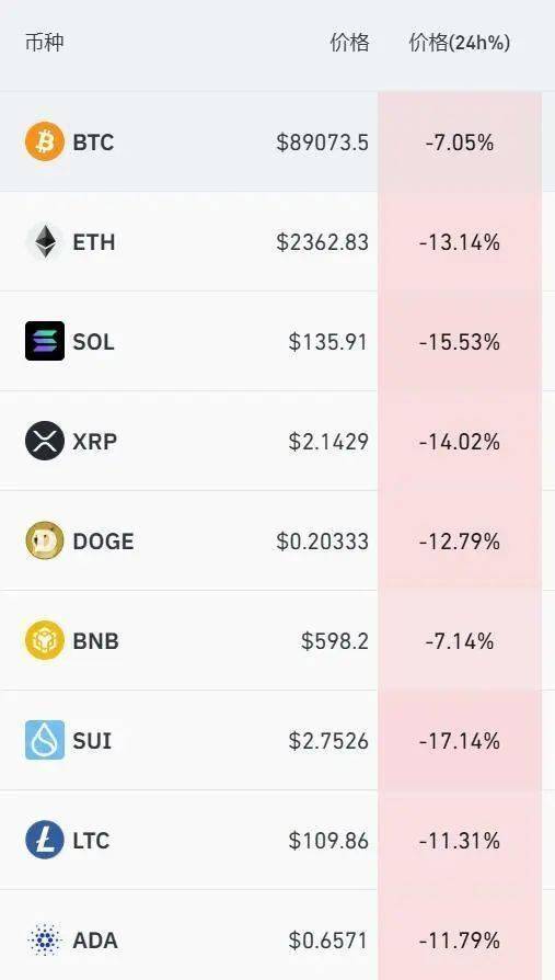 比特币领衔!数字货币市场集体跳水,投资者何去何从?