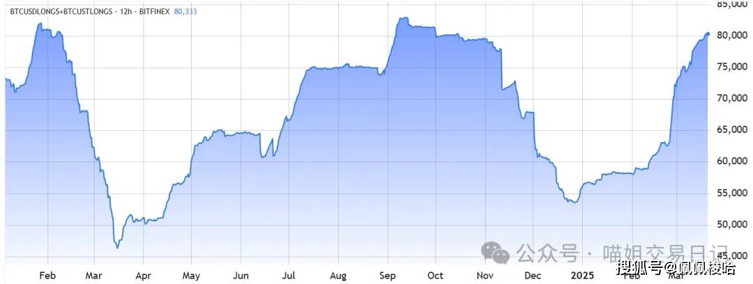 ETH 交易所存量创10年新低、Bitfinex比特币做多仓位创半年新高，反弹要来了？