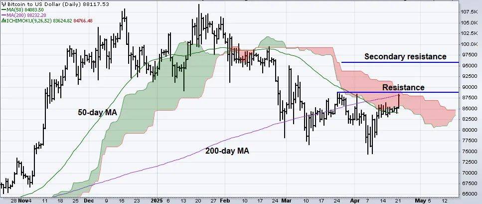比特币反弹行情怎么那么猛？是否能回到10万美元上方？