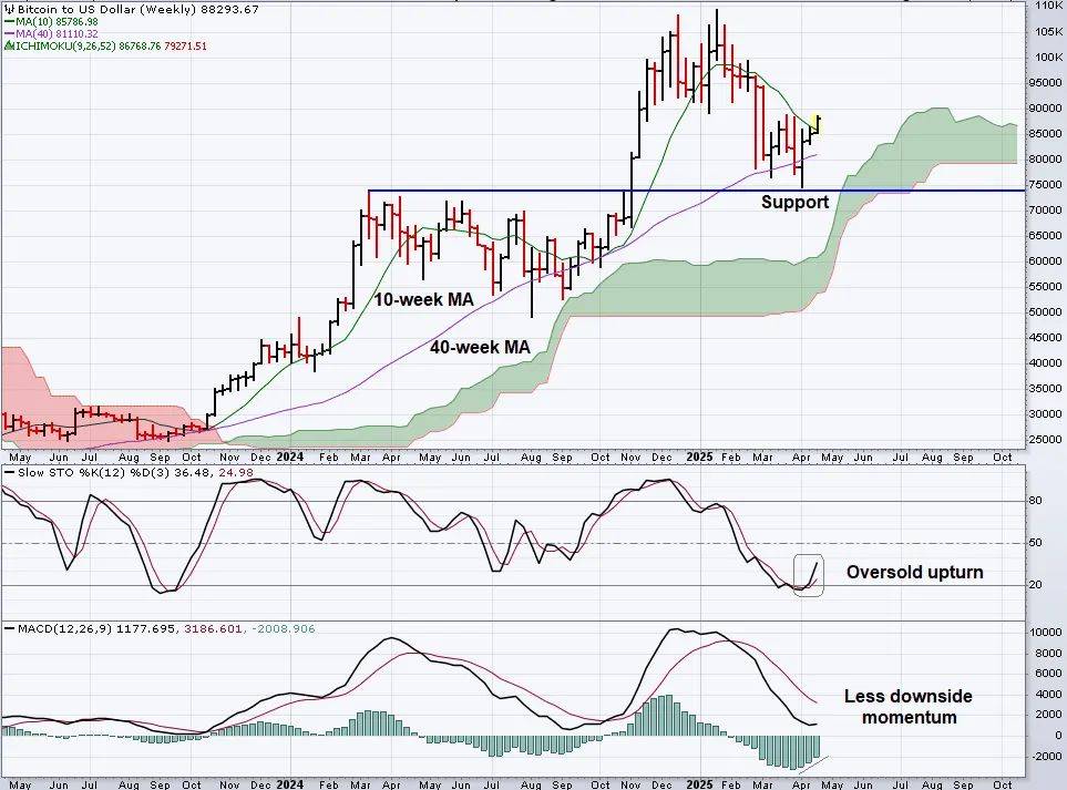 比特币反弹行情怎么那么猛？是否能回到10万美元上方？
