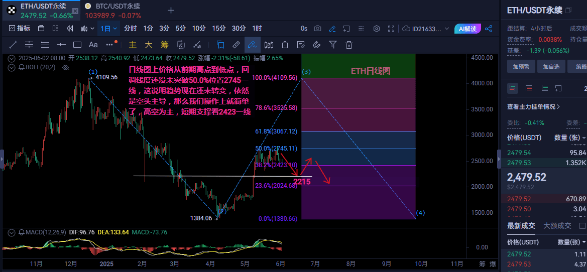 6.3比特币以太坊午间行情分析及操作建议
