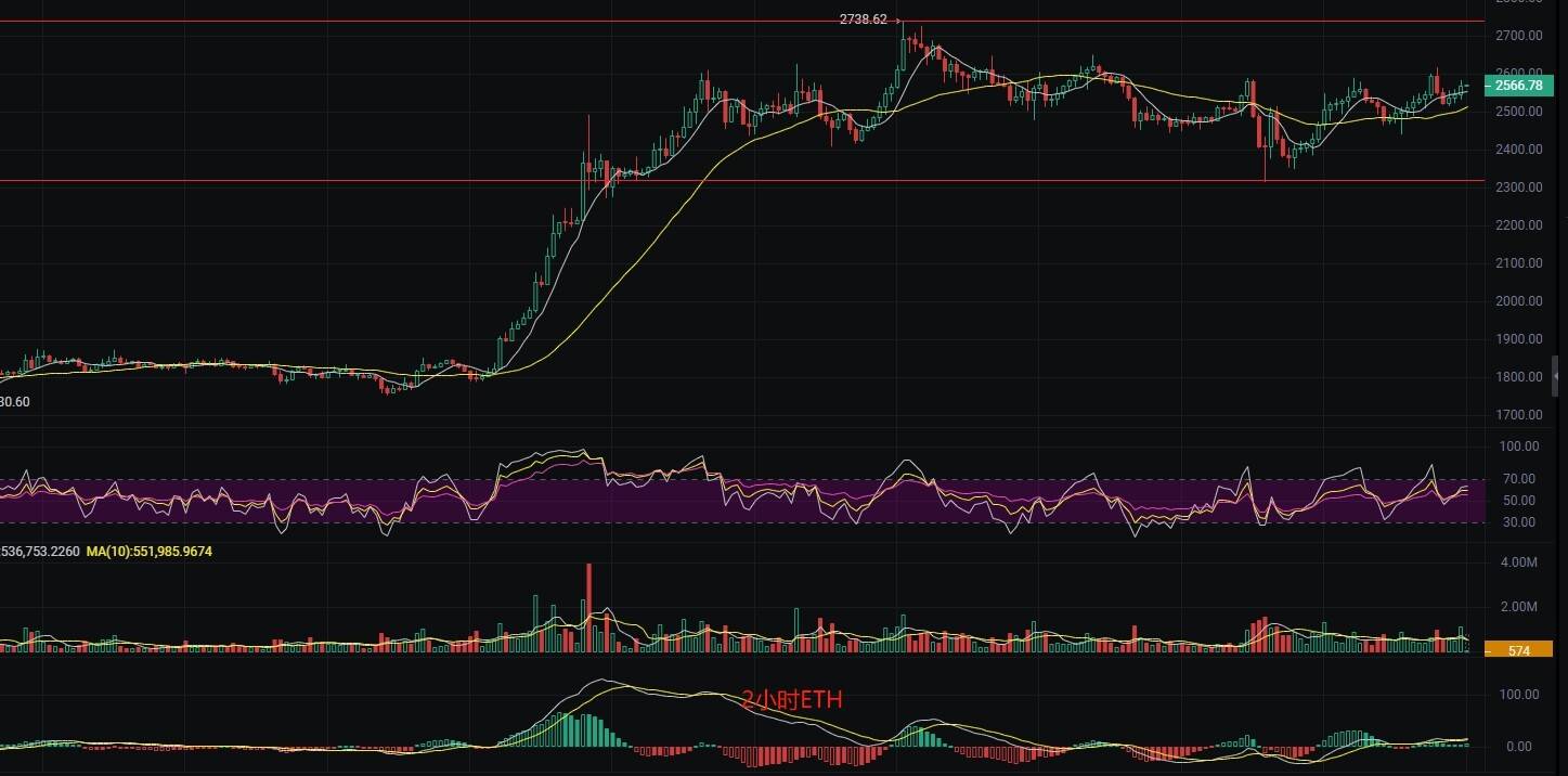币圈丽盈：5.22比特币比特币多头狂飙不止！以太坊红三兵预示巨浪滔天！最新行情分析