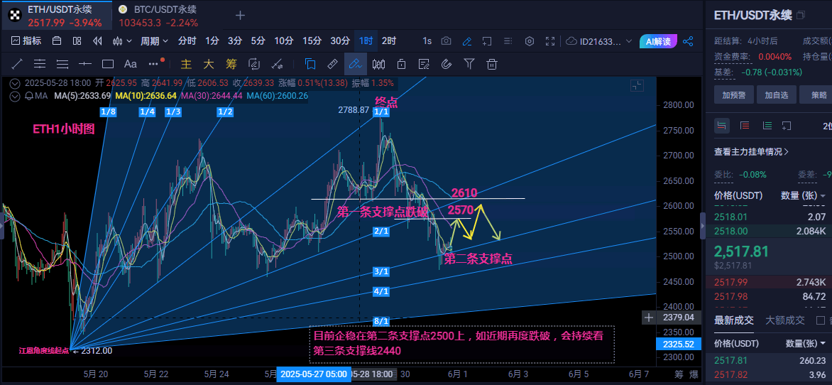 5.31比特币以太坊晚间行情技术分析及操作建议