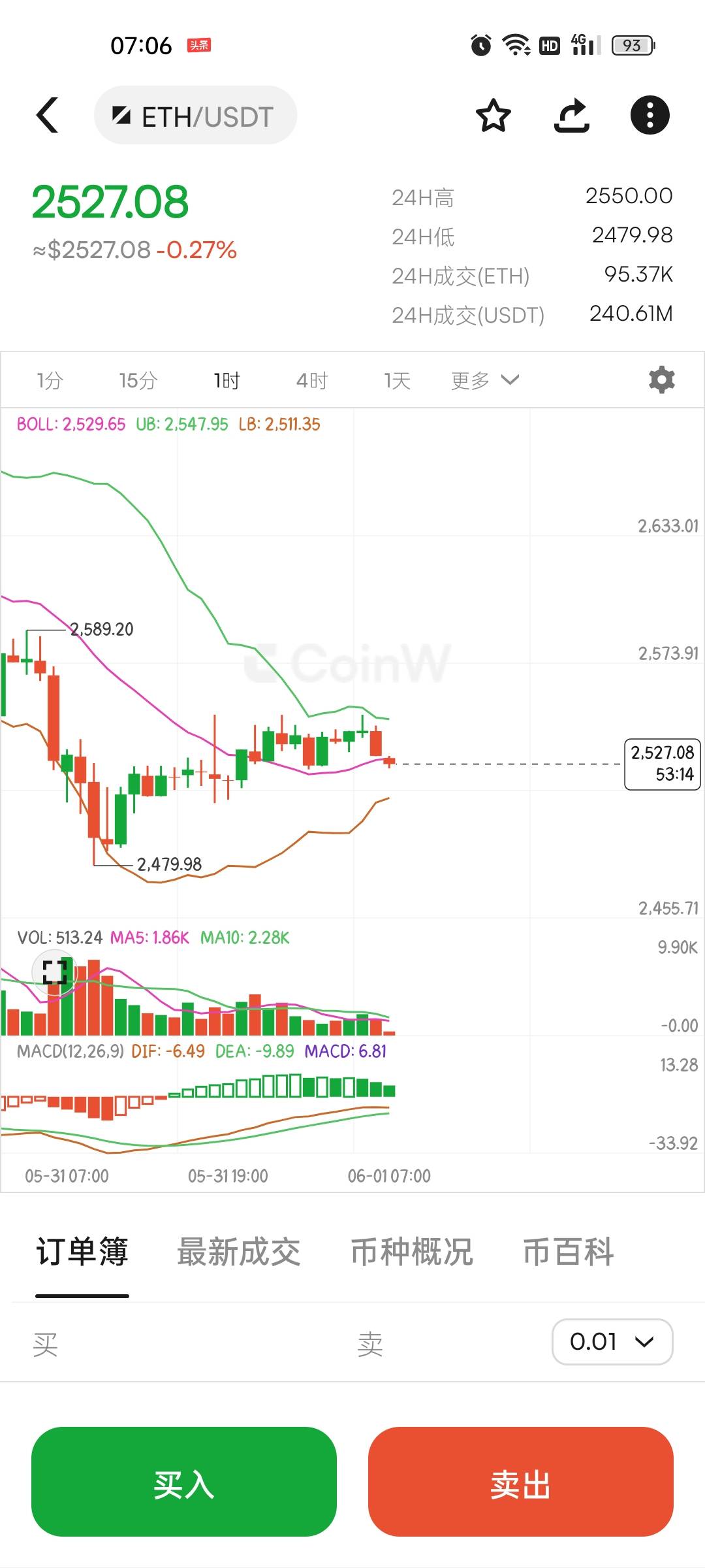 6.1比特币以太坊早间行情技术分析及操作建议