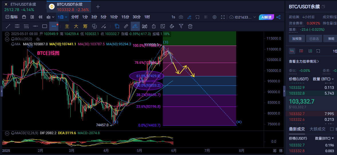 6.1比特币以太坊早间行情技术分析及操作建议