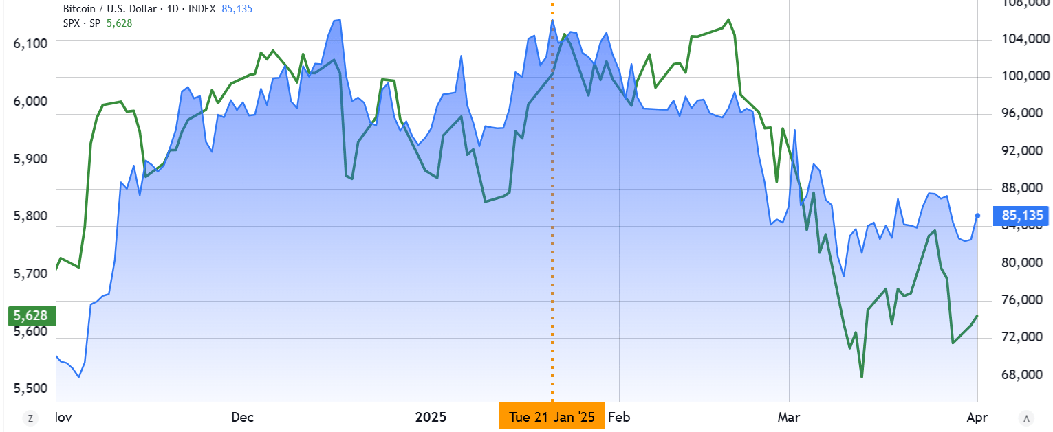 比特币交易员夸大了美国主导的关税战对比特币价格的影响