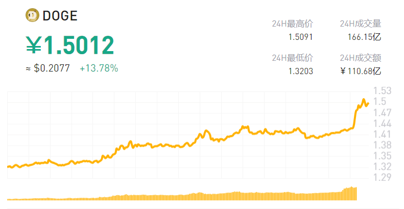 以太坊24小时狂飙26%