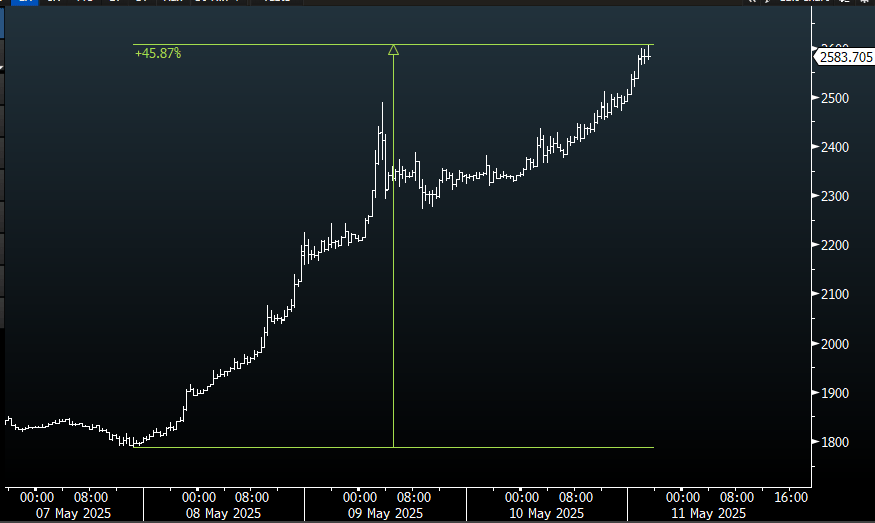 72小时暴涨40%，以太坊发生了什么？