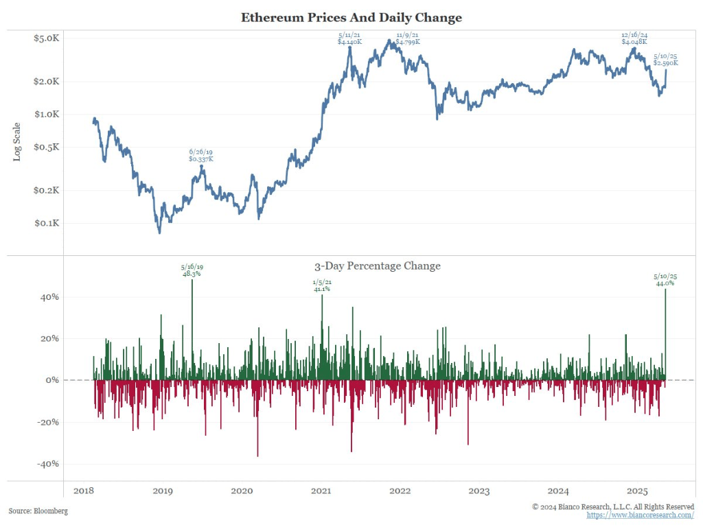72小时暴涨40%，以太坊发生了什么？