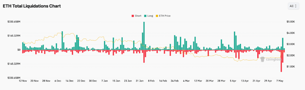 72小时暴涨40%，以太坊发生了什么？