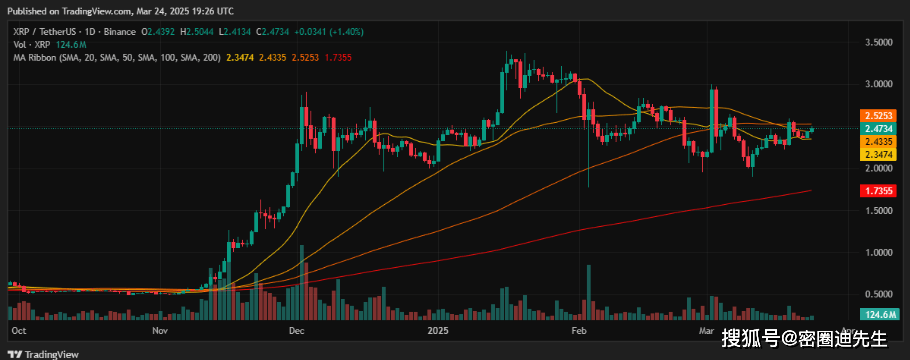 XRP、以太坊、Solana价格飙升:关键位突破在即?