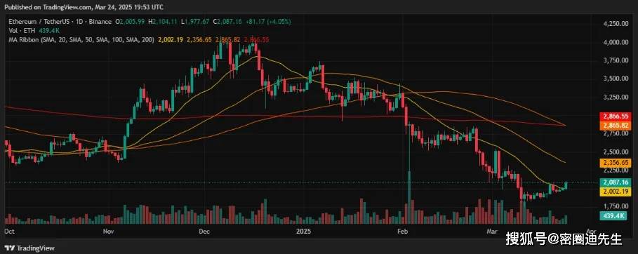 XRP、以太坊、Solana价格飙升:关键位突破在即?