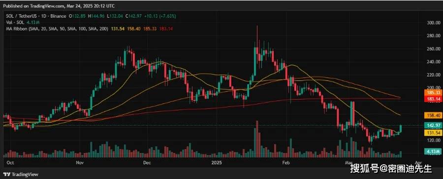 XRP、以太坊、Solana价格飙升:关键位突破在即?