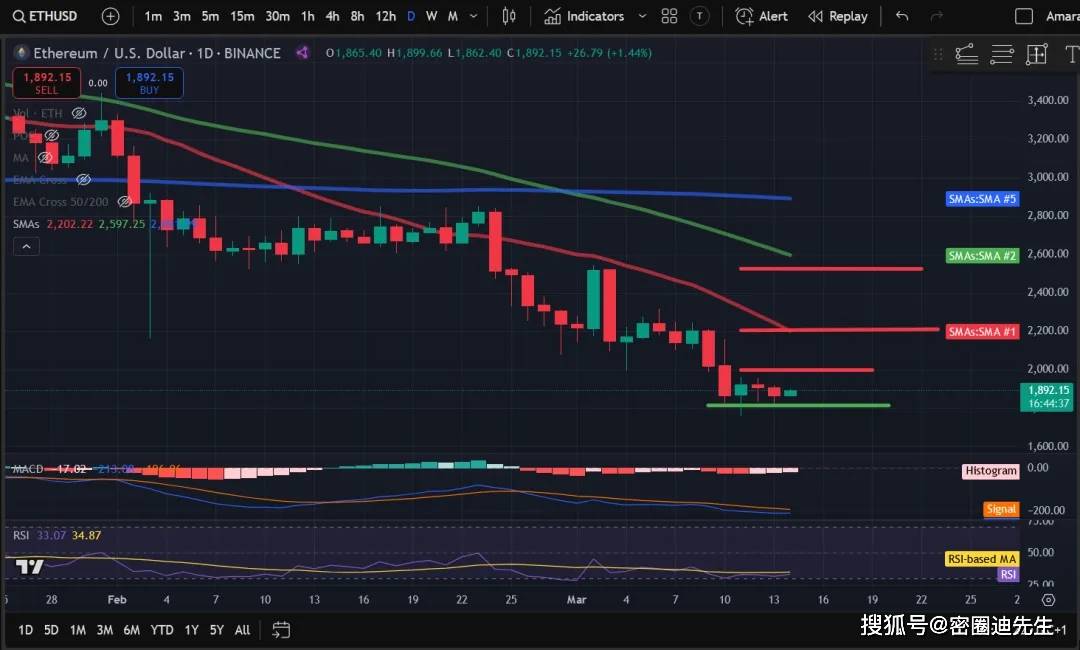 加密货价格分析:比特币(BTC)、以太坊(ETH)、索拉纳(SOL)