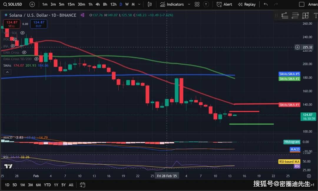 加密货价格分析:比特币(BTC)、以太坊(ETH)、索拉纳(SOL)