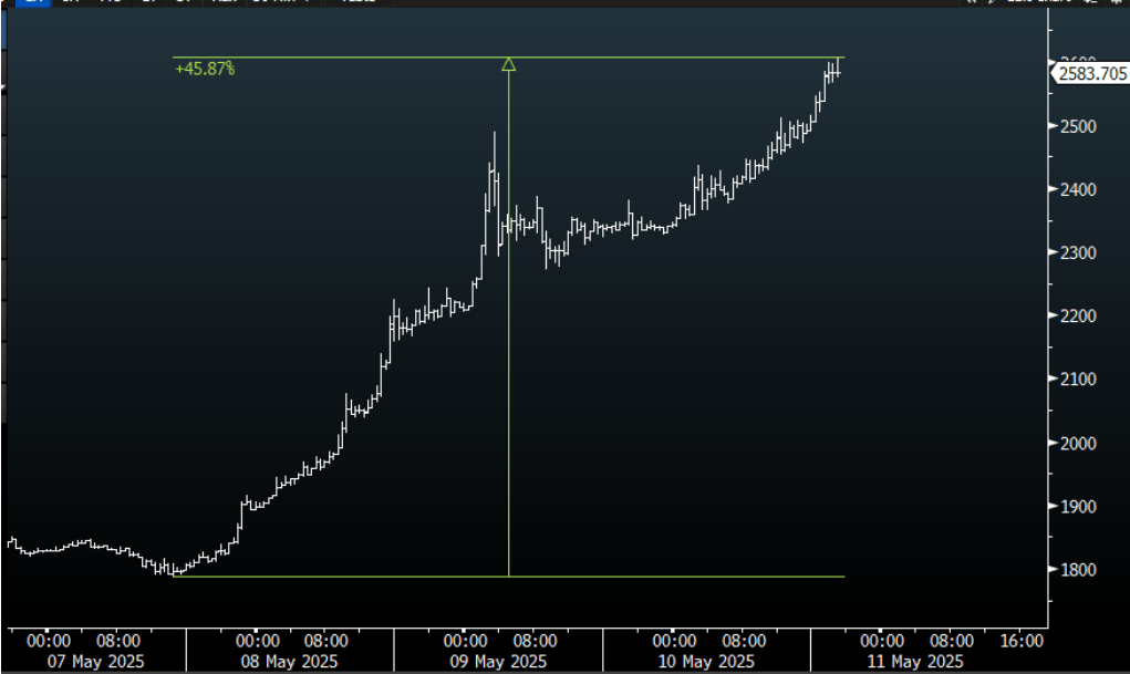以太坊72小时大涨40%，触及2600美元关口，发生了什么？
